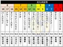 【北九州記念枠順】葵S勝ちの3歳牝馬ピューロマジックは6枠12番　昨年覇者ジャスパークローネは6枠11番