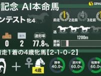 【北九州記念】AIの本命はグランテスト　「前走1着の4歳牝馬」は勝率40.0%