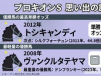 【プロキオンS】小倉開催2回は二桁人気が2頭食い込む大波乱　多様な条件のダート重賞を「記録」で振り返る