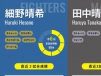 日本ハムのドラ1左腕・細野晴希、デビュー2戦目で初勝利なるか　ロッテも同じく“2戦目の初勝利”目指す20歳・田中晴也が先発