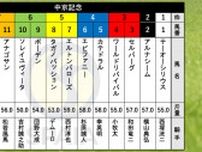 【中京記念枠順】毎日王冠勝ち馬エルトンバローズは5枠7番　同舞台重賞Vのエピファニーは4枠6番