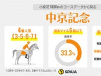 【中京記念】小倉と中距離適性が重要　舞台巧者エスコーラやエルトンバローズが好走馬のイメージにピッタリ