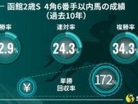 【函館2歳S】「4角6番手以内」が単複回収率170%超え　京大競馬研の本命は末脚光るカルプスペルシュ