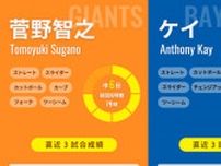 7連勝の巨人は菅野智之がハーラートップタイの8勝目狙う、DeNAはもう負ケイられん！