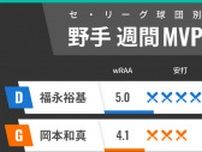 セ・リーグ球団別週間MVP　中日・福永裕基が12球団トップ！巨人・岡本和真も上昇