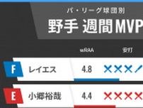 パ・リーグ球団別週間MVP　「俺を忘れるな」日本ハム・レイエス2発！楽天・小郷裕哉も絶好調