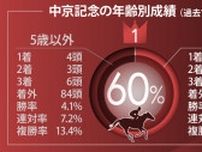 【中京記念】データのイチオシは「美浦所属」エピファニー　10年で6勝の「5歳馬」も強調材料