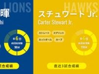 連勝ストップの西武・武内夏暉、3戦2勝＆防御率0.38のソフトバンク戦で再出発　2連勝中スチュワート・ジュニアとの投げ合い