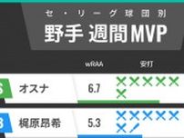 セ・リーグ球団別週間MVP　オスナ、村上宗隆のヤクルト勢が急上昇！DeNA梶原昂希も大暴れ