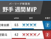 パ・リーグ球団別週間MVP　日本ハム清宮、楽天・浅村が猛打爆発　ソフトバンク正木は6打席連続安打