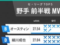 セ・リーグ野手の2024前半戦MVP　DeNAオースティンが中日・細川成也を僅差で上回る