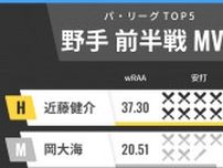 パ・リーグ野手の2024前半戦MVP　ソフトバンク近藤健介が驚異のwRAA37.30でぶっちぎり！