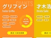 巨人の助っ人左腕グリフィンが中5日で先発、阪神の新エース才木浩人は初の2桁勝利狙う