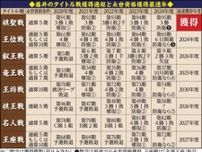前人未到　28歳で達成なるか　藤井棋聖　「永世8冠」の獲得条件