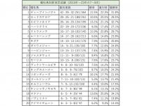 詳細データあり！　夏競馬「新潟」「札幌」の種牡馬成績トップ20　過去５年の傾向では、馬券的な妙味がありそうな馬が多数