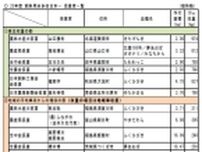 2023年度「飼料用米多収日本一」受賞者を発表、最高反収は北海道きたげんき974kg