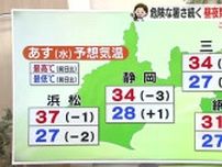 31日危険な暑さ続く　最低気温が30℃超えも　天気の急変に注意【静岡・ただいま天気 7/30】