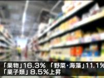 5月の仙台市・消費者物価指数3.4％上昇「109.7」　2か月連続で主要都市中で最高値