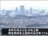 「2か月連続・主要都市で最高値」仙台の5月の消費者物価指数3.4％上昇『109.7』食料品や宿泊料含む教養娯楽などの価格上昇