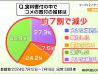 「コメの在庫が1か月分程度しかない」生活困窮者に食料支援するフードバンク　物価高騰で寄付減少し支援継続の危機