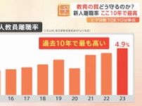 教育の質をどう守るのか？　新人教員の4.9%が1年以内に退職　過去10年で最も高い離職率　東京都知事選