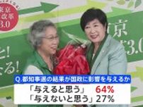 東京都知事選の結果「国政に影響与える」64%　7月JNN世論調査