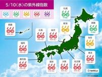 きょう10日の紫外線指数　九州から関東は「非常に強い」　日傘や帽子で対策を