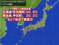 北海道や九州で真夏日　北海道の佐呂間町は2日連続真夏日　土日は全国的に汗ばむ陽気