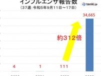 インフルエンザ報告数　昨年同時期の約312倍　東京都にインフルエンザ流行注意報