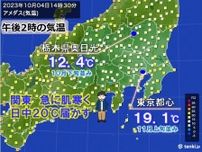関東　雨で日中20℃届かず　西はまだ真夏日も　朝晩は日ごとに冷える　毛布の準備を