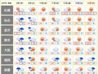 週間天気　高温傾向　次の週末は東京都心など25℃近くに　東南アジア40℃超の酷暑