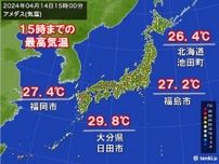 夏日地点は今年初200以上　北海道で統計史上最も早い夏日　九州で29.8℃を観測