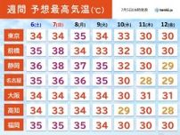 九州から関東　週末も危険な暑さ　7日は静岡や前橋で38℃予想　熱帯夜も続く