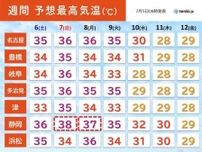 東海　猛烈な暑さいつまで　今日5日は名古屋や岐阜で37℃　7日は静岡で38℃予想