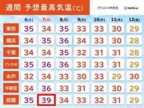 関東　土日も危険な暑さ続く　7日は猛暑日地点が増加　40℃以上の酷暑日に迫る所も