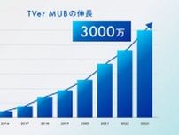 「TVer」利用者が右肩上がりで増加中　8月のMUBは3000万を突破し、2023年で5回目となる記録更新