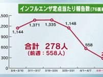 栃木県内のインフルエンザ・新型コロナ感染者数「いずれも減少」