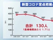 栃木県内のインフル・新型コロナ感染状況「減少つづく」（4月29日〜5月5日）