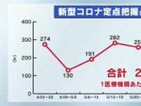 栃木県内の新型コロナ新規感染者数「前週より増加」　5月27日〜6月2日