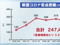 栃木県内の新型コロナ感染者「前週より減少」　手足口病は感染が拡大「安足地区で警報レベル」