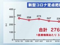 新型コロナ感染者数「３週ぶりに増加」　手足口病は栃木県内５地区で警報レベル