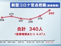 新型コロナ　栃木県は２週連続で増加　手足口病も依然警報レベル