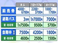 愛知万博と比べチケットにも割高感…開幕まで500日となった大阪・関西万博 資材価格の高騰等でコストが課題に