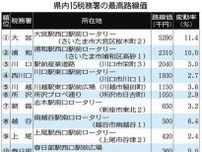 埼玉県内24年　路線価　3年連続上昇　最高は大宮駅西口