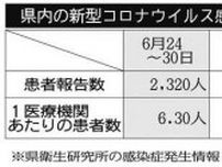 ＜新型コロナ＞神奈川県で新規感染者2320人　5週連続で増加　6月24〜30日