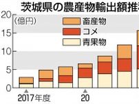 23年度の茨城県内農産物・加工食品の輸出額　過去最高42億円超　円安背景にコメ、菓子類…好調