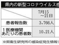 ＜新型コロナ＞神奈川県で新規感染者3766人　8週連続で増加　15〜21日