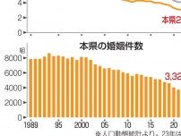 青森県婚姻率　全国ワースト2位