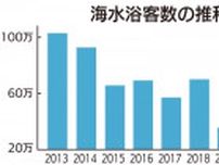 鎌倉市内海水浴客数 過去最少の24万６千人 酷暑で客足伸びず〈鎌倉市〉