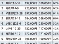 公示地価 平塚駅以南の需要堅調 ４地点で６％台の上昇〈平塚市〉